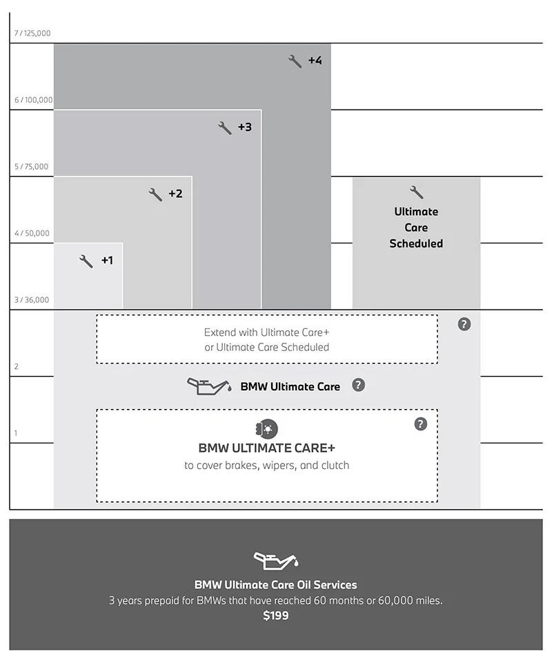 BMWoilchangechart