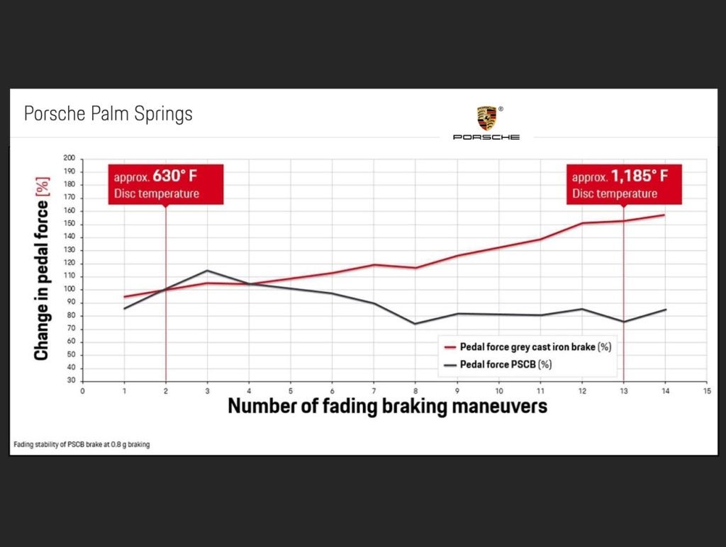 Porsche graphic braking performance