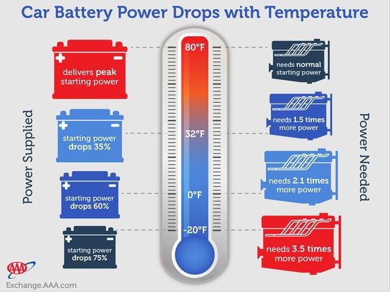 Car Battery Temperature issues
