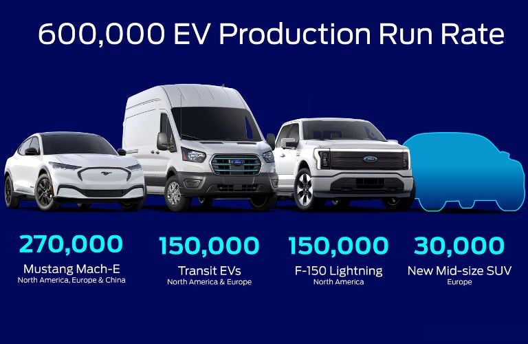 Ford EV Production Rate Graphic with Vehicles on Blue Background