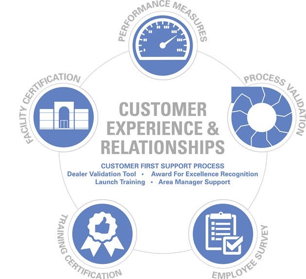 Customer First