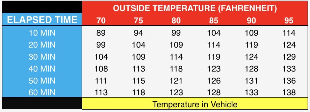 Chart showing vehicle interior temperatures rising over time in different outside temperatures, from 70 to 95 degrees Fahrenheit.