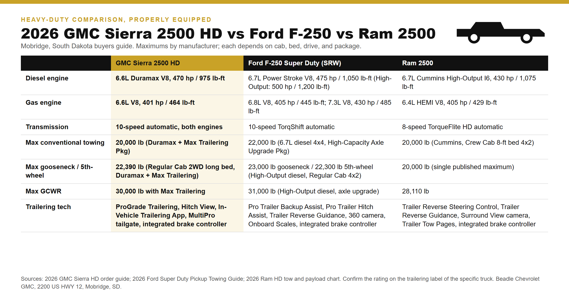 2026 GMC Sierra 2500 HD vs Ford F-250 vs Ram 2500 heavy-duty comparison chart from Beadle Chevrolet GMC in Mobridge, South Dakota