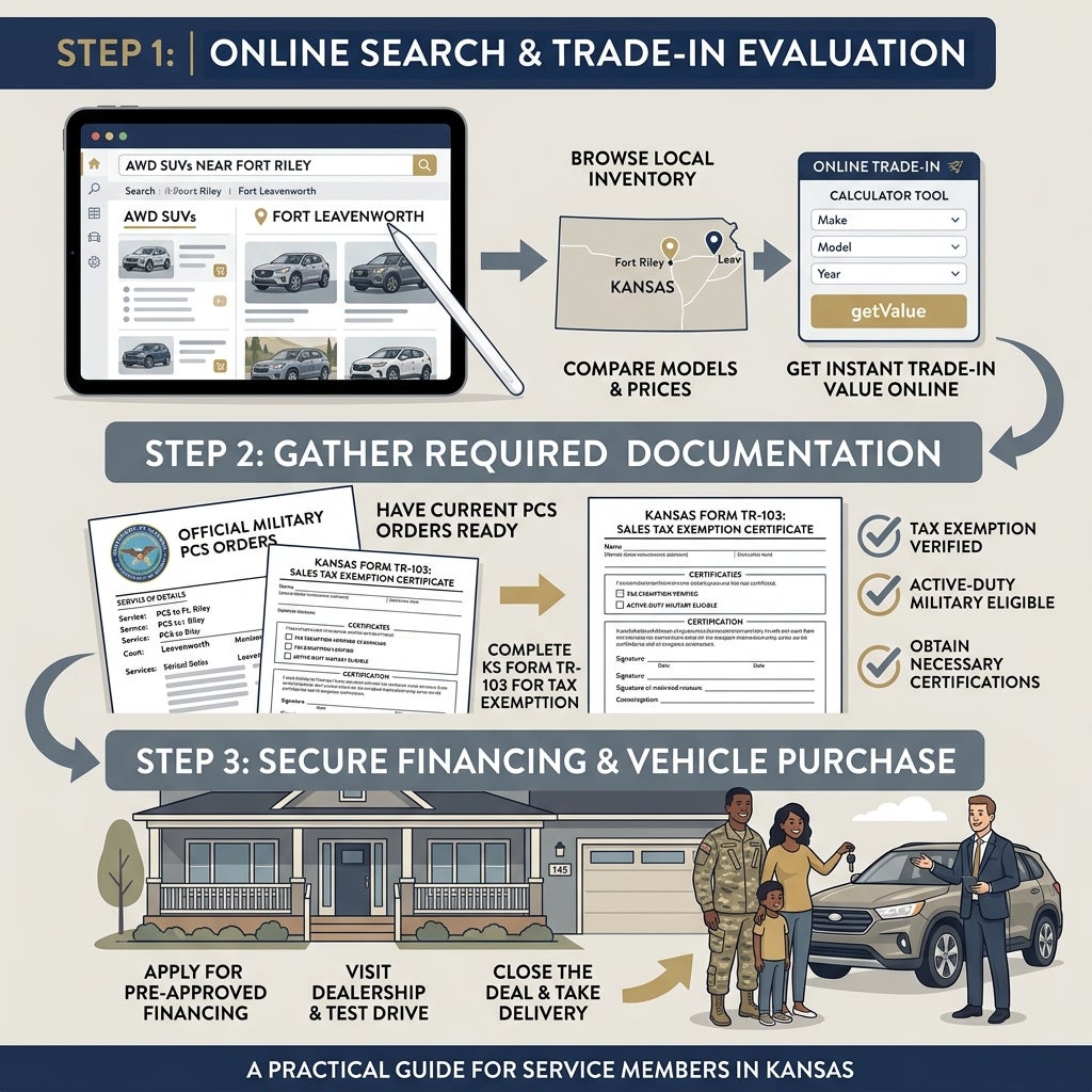 Infographic illustrating a three-step vehicle purchase guide for military service members in Kansas. (Representative image for illustration purposes only. Actual vehicle may vary based on trim and configuration.)
