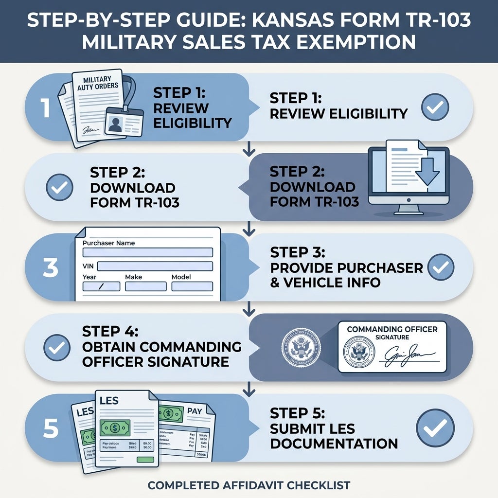 Step-by-step infographic guide for Kansas Form TR-103 military sales tax exemption. (Representative image for illustration purposes only. Actual vehicle may vary based on trim and configuration.)