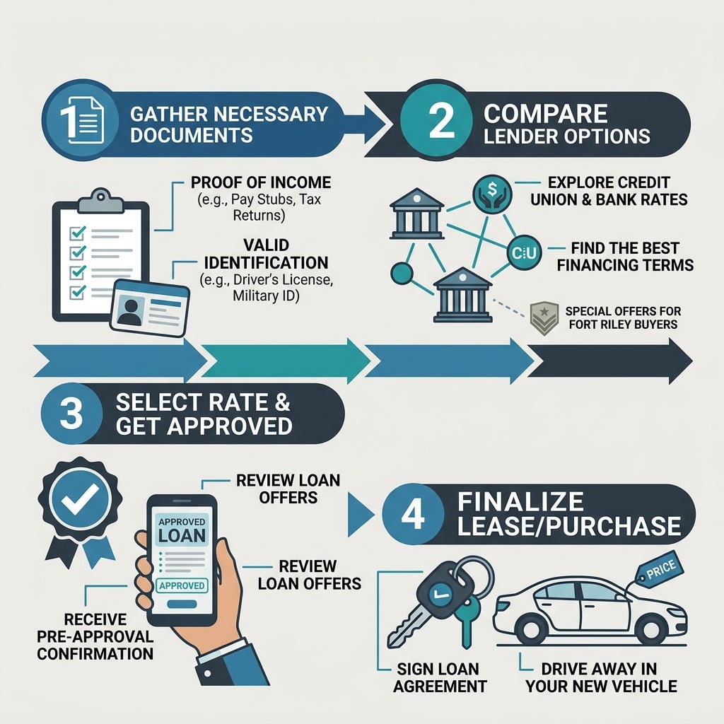 Infographic showing four steps to car financing: gathering documents, comparing lenders, getting approval, and finalizing. (Representative image for illustration purposes only. Actual vehicle may vary based on trim and configuration.)