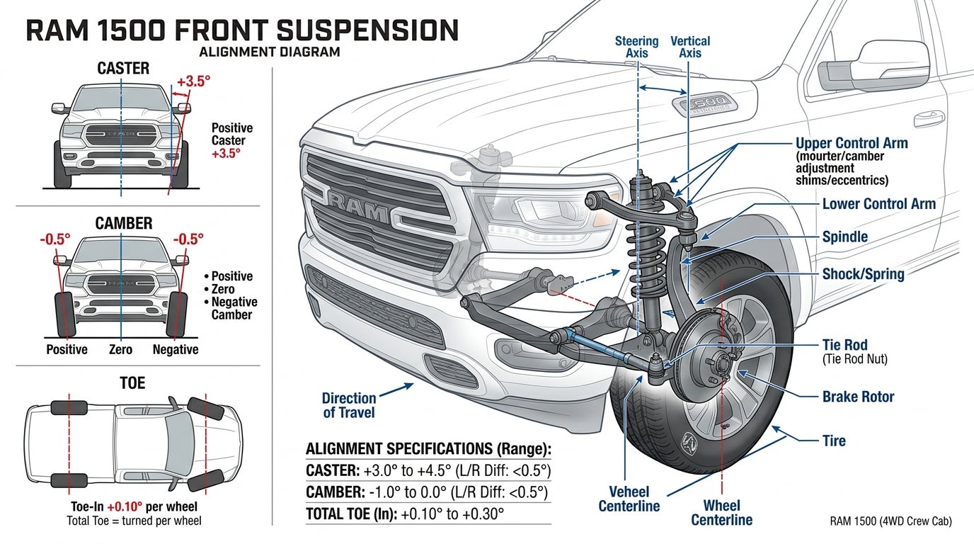 Technical diagram showing RAM 1500 front suspension components and wheel alignment specifications for caster, camber, and toe.