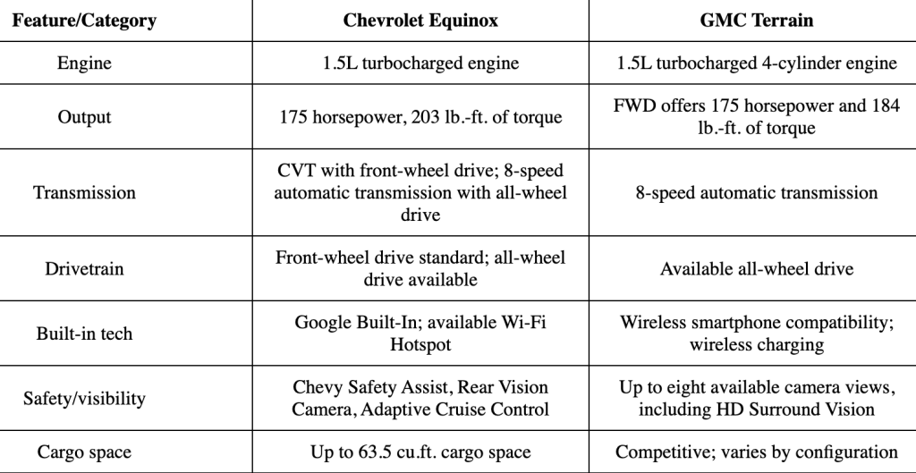 Chevy Equinox vs. GMC Terrain: What’s the Difference?