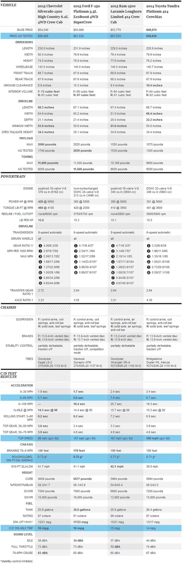 Full Size Pickup Trucks Comparison Test Chart