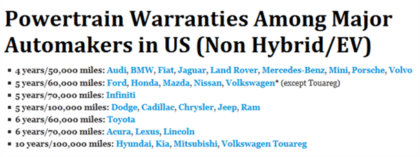 powertrain warranty among major automakers