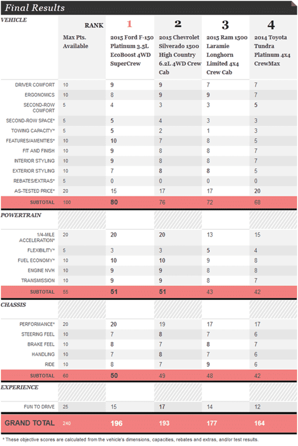 Full Size Pickup Trucks Comparison Test Chart