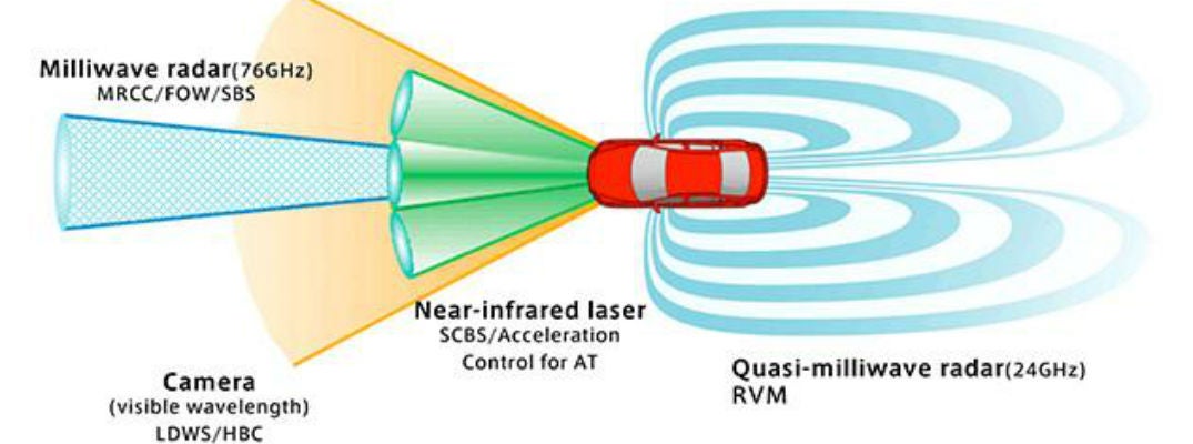 Mazda i-ACTIVSENSE diagram showing sensors and cameras