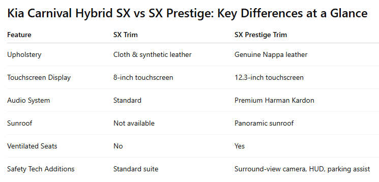 A comparison chart displaying key features of the 2025 Kia Carnival Hybrid SX and SX Prestige trims. The chart has two columns labeled “SX Trim” and “SX Prestige Trim” and six rows for features: Upholstery, Touchscreen Display, Audio System, Sunroof, Ventilated Seats, and Safety Tech Additions. The SX Trim offers cloth and synthetic leather upholstery, an 8-inch touchscreen, standard audio system, no sunroof, no ventilated seats, and a standard safety suite. The SX Prestige Trim features genuine Nappa leather upholstery, a larger 12.3-inch touchscreen, premium Harman Kardon audio, panoramic sunroof, ventilated seats, and advanced safety features including a surround-view camera, head-up display, and parking assist.