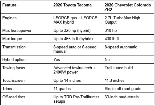 Comparison table between the 2026 Toyota Tacoma vs Colorado ZR2