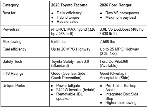 Comparison table between the 2026 Toyota Tacoma vs Ford Ranger