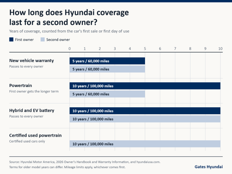 Infographic showing which Hyundai warranty coverage transfers to a second owner, including powertrain, new vehicle, battery, and certified used terms