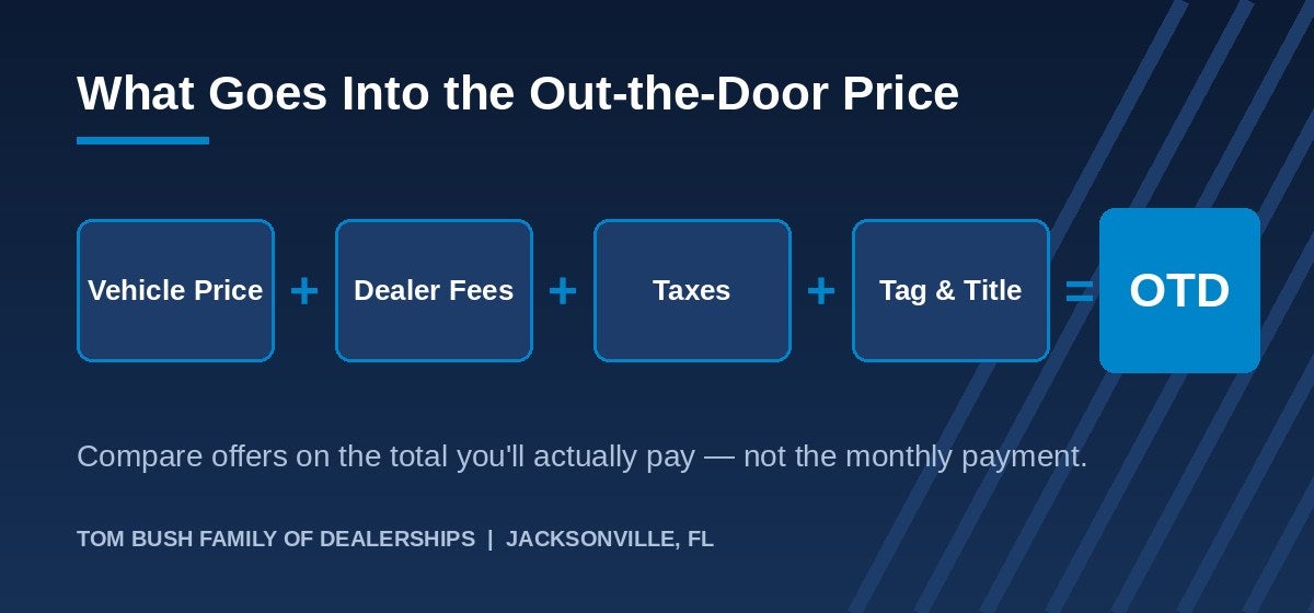 Out-the-door price breakdown: vehicle price plus dealer fees plus taxes plus tag and title