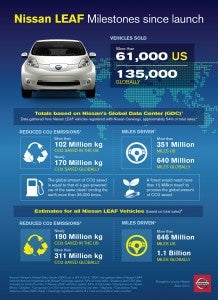 Nissan celebrates during "National Drive Electric Week"