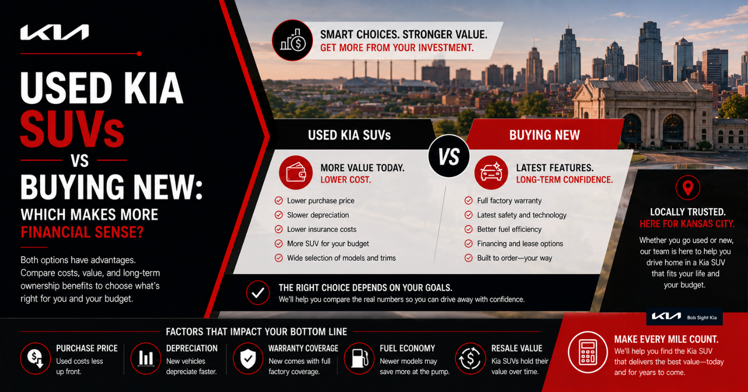 Bob Sight Kia comparison graphic explaining the differences between buying a used Kia SUV and purchasing a new Kia SUV, highlighting ownership costs, depreciation, warranty coverage, fuel economy, resale value, and long-term financial benefits for Kansas City area drivers.