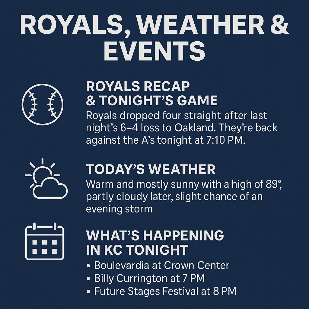 A dark blue graphic divided into three sections with icons for baseball, sun/cloud, and a calendar. It summarizes today’s Royals game, Kansas City’s weather forecast, and local events happening tonight.