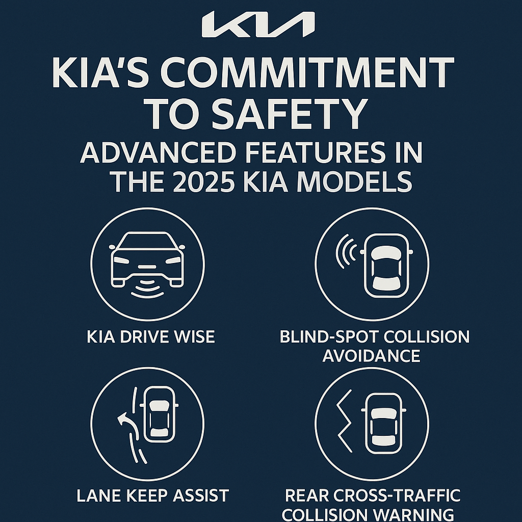 Graphic showcasing Kia’s commitment to safety in the 2025 models, featuring key safety features like Kia Drive Wise, Blind-Spot Collision Avoidance, Lane Keep Assist, and Rear Cross-Traffic Collision Warning. The graphic highlights each feature with icons and descriptions, set against a dark blue backdrop.
