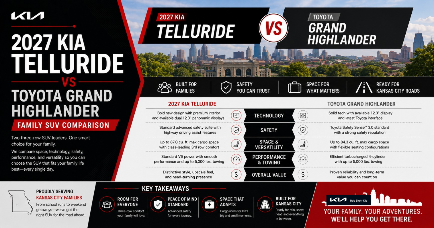 Bob Sight Kia comparison graphic featuring the 2027 Kia Telluride and Toyota Grand Highlander, highlighting family-focused technology, advanced safety features, cargo space, towing capability, premium comfort, and overall value to help Kansas City area shoppers choose the right three-row SUV.