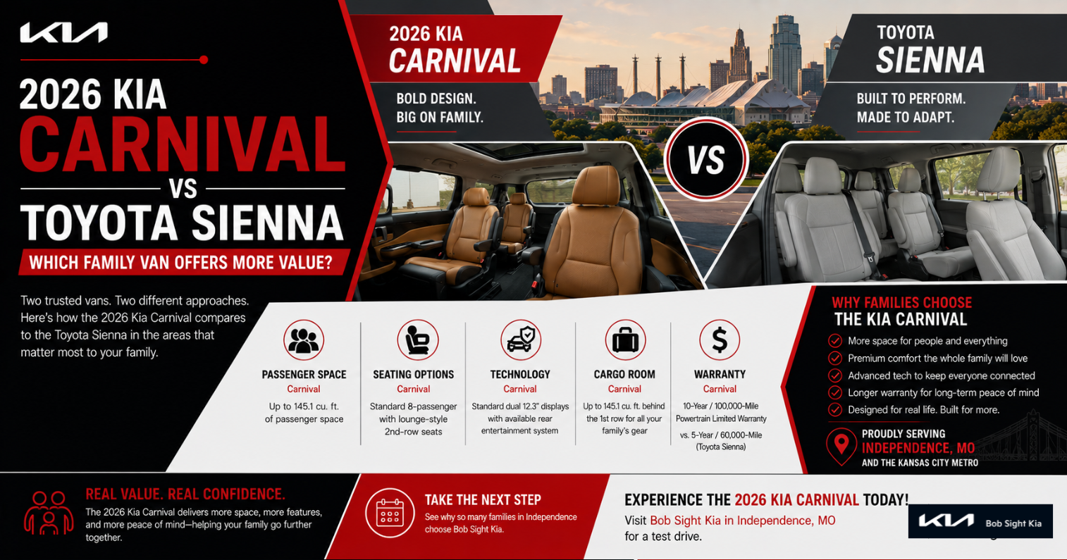 Bob Sight Kia comparison graphic featuring the 2026 Kia Carnival and Toyota Sienna, highlighting passenger space, flexible seating, family-focused technology, cargo capacity, warranty coverage, and overall value to help Independence, MO families choose the minivan that best fits their lifestyle.