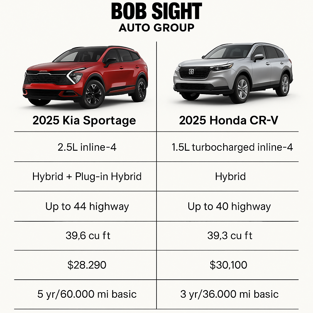 Side-by-side comparison chart of the 2025 Kia Sportage and 2025 Honda CR-V showing engine specs, fuel economy, cargo space, pricing, and warranty details.