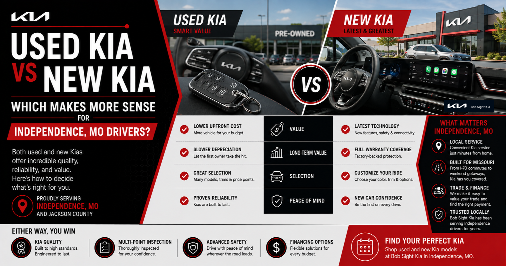 A row of new and pre-owned Kia vehicles parked outside Bob Sight Kia dealership in Independence MO