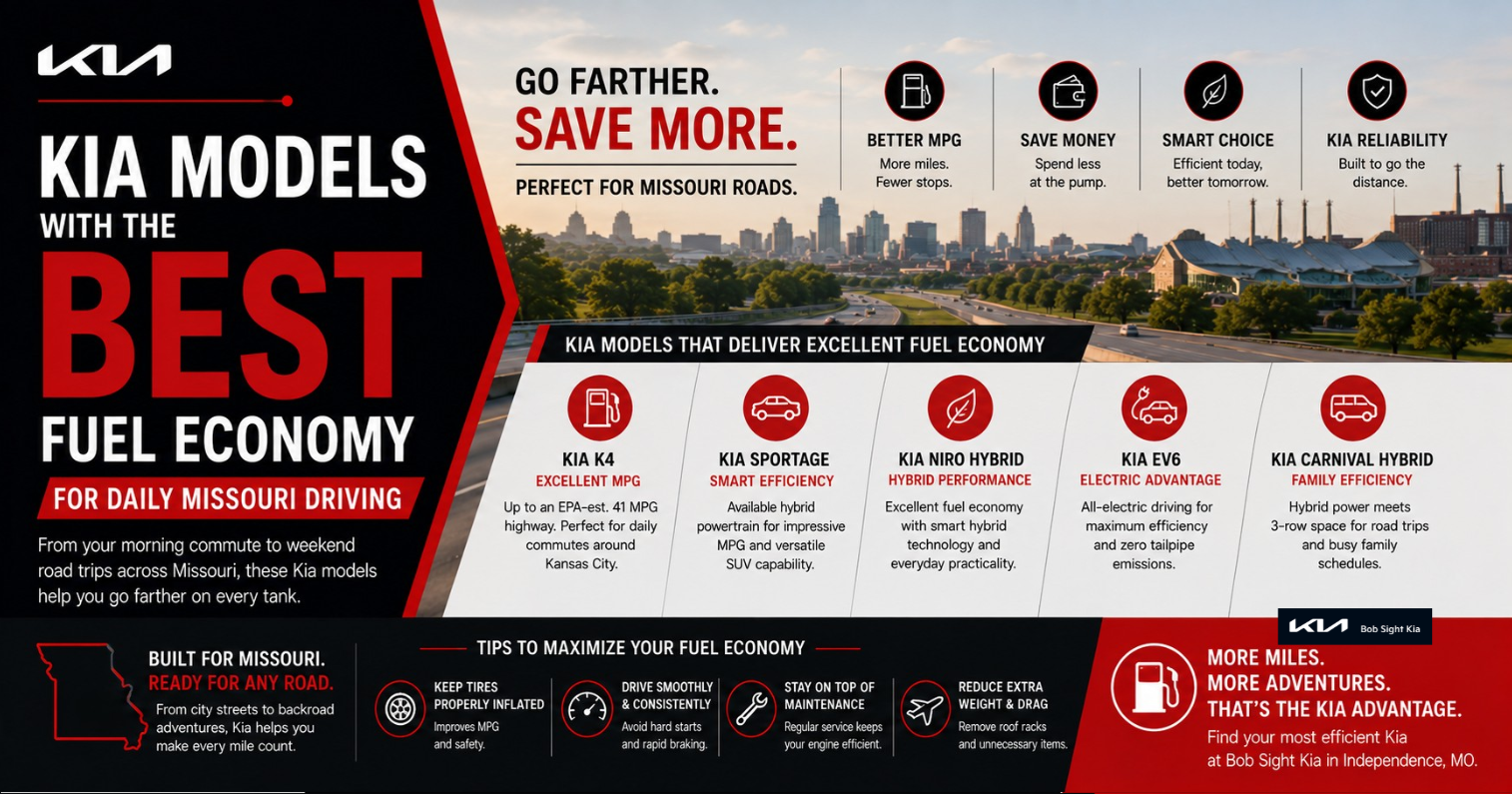 Bob Sight Kia graphic showcasing Kia models with the best fuel economy for Missouri drivers, featuring the Kia K4, Sportage Hybrid, Niro Hybrid, EV6, and Carnival Hybrid while highlighting fuel savings, efficient performance, lower ownership costs, and tips for maximizing MPG on daily commutes and road trips.