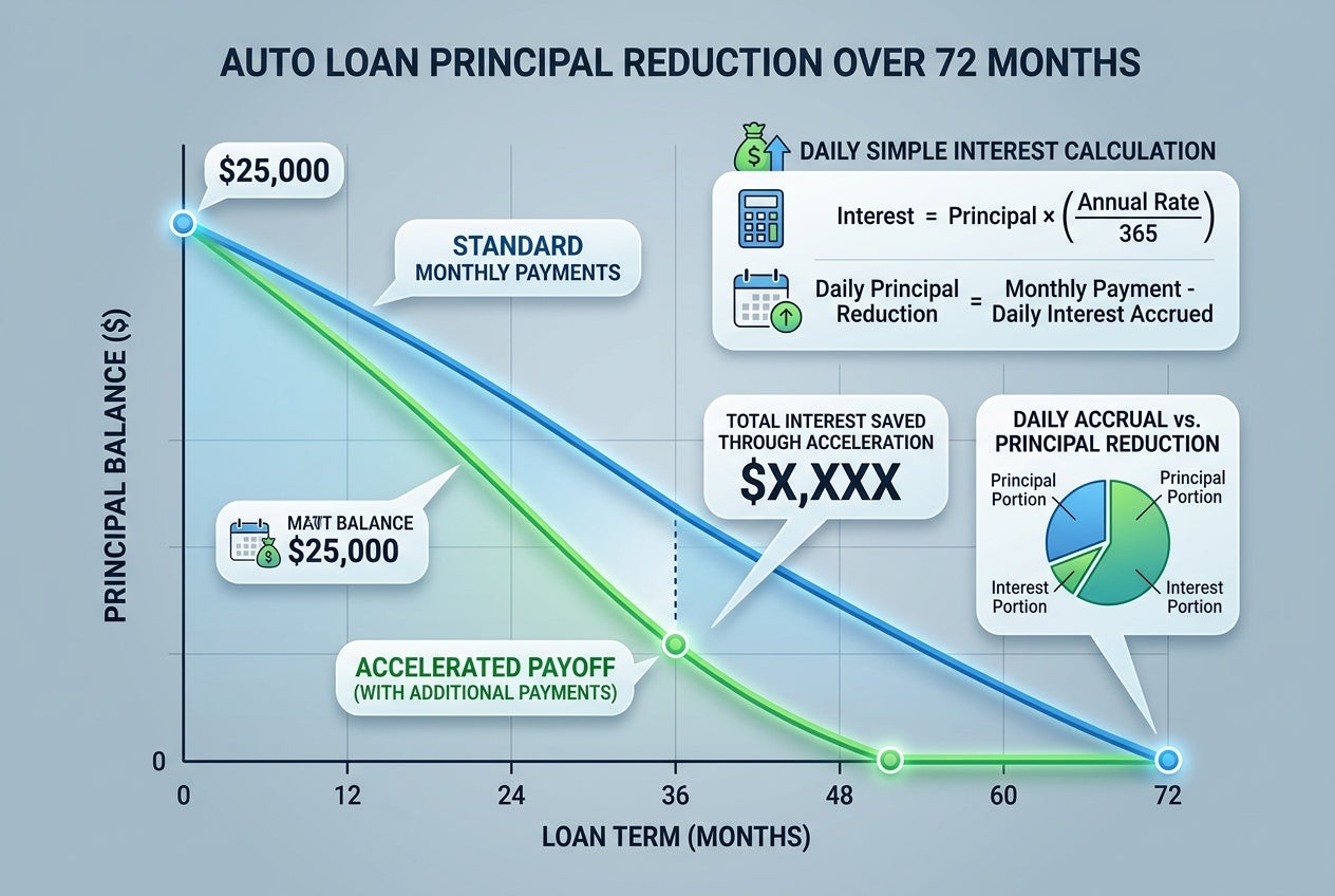 Line graph comparing auto loan principal reduction over 72 months for standard and accelerated payment methods. (Representative image for illustration purposes only. Actual vehicle may vary based on trim and configuration.)