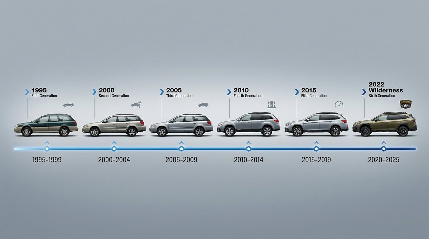 Visual timeline displaying six generations of the Subaru Outback from 1995 to 2025. (Representative image for illustration purposes only. Actual vehicle may vary based on trim and configuration.)