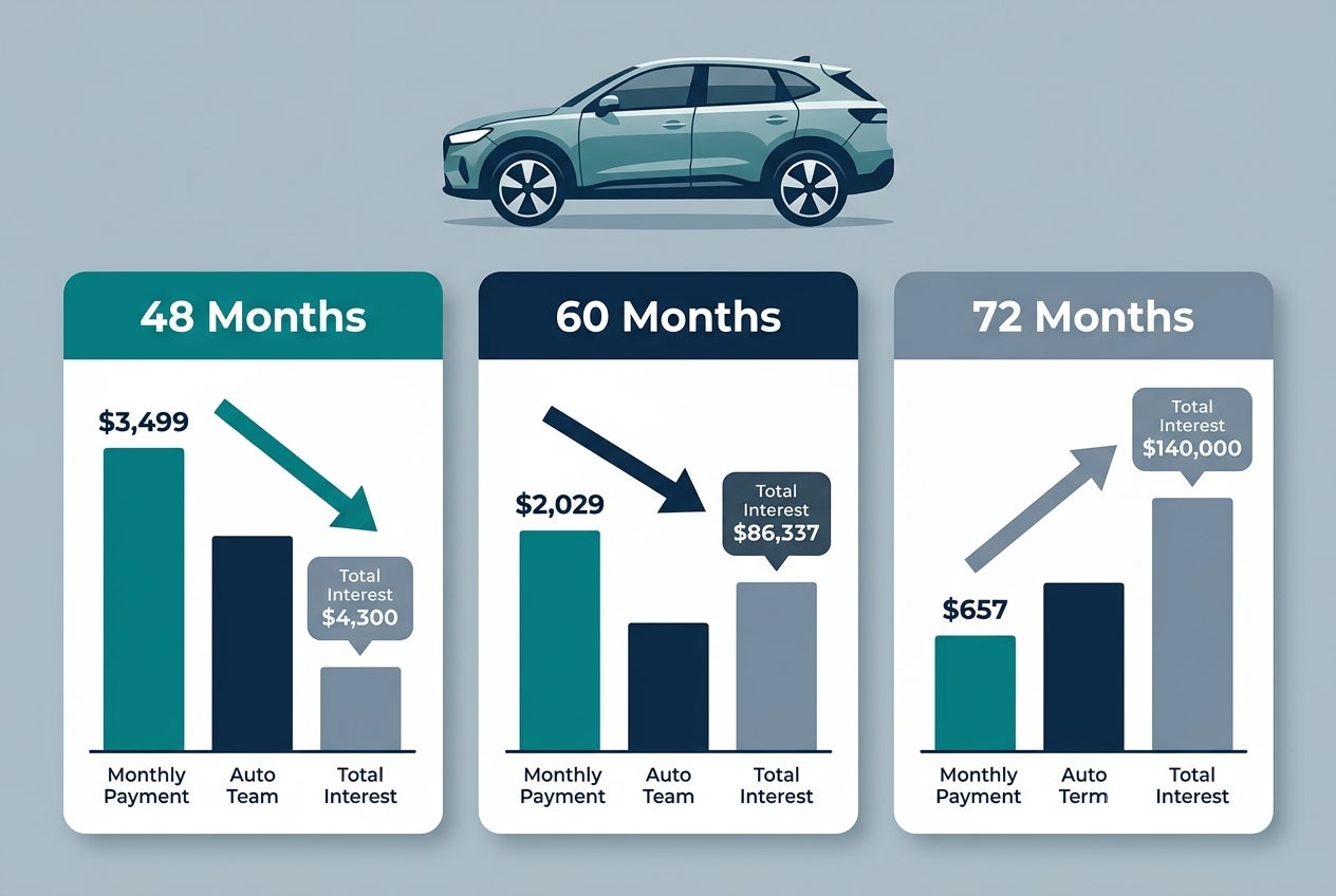 Infographic comparing monthly payments and total interest for 48, 60, and 72-month auto loan terms. (Representative image for illustration purposes only. Actual vehicle may vary based on trim and configuration.)