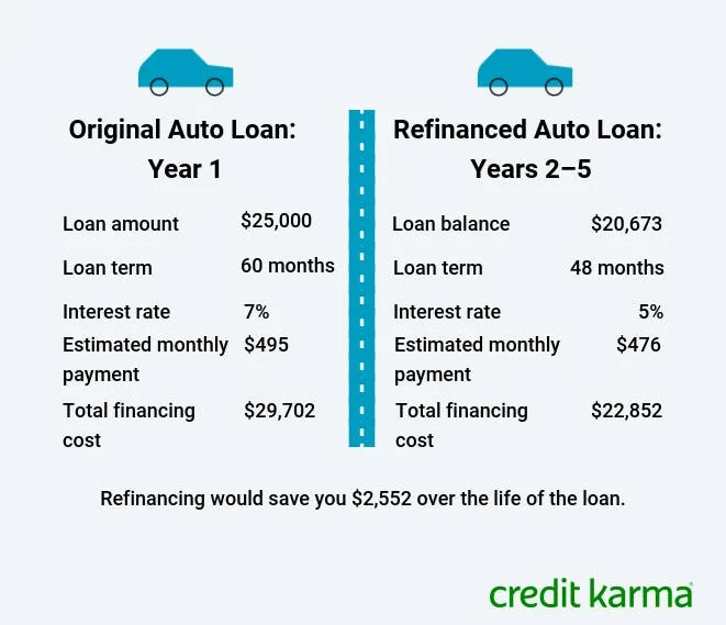 how long is car finance