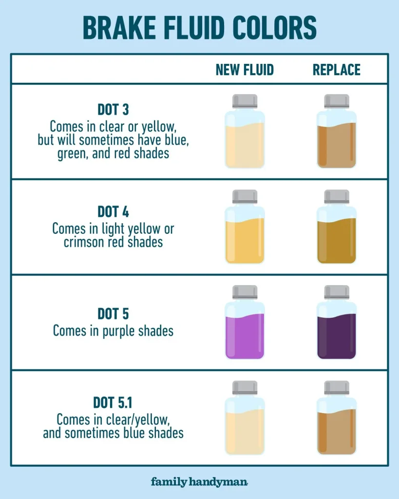 What Color Is the Brake Fluid