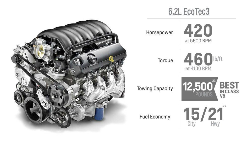 Used Chevy Silverado 1500 6.2-liter V8 engine and specs
