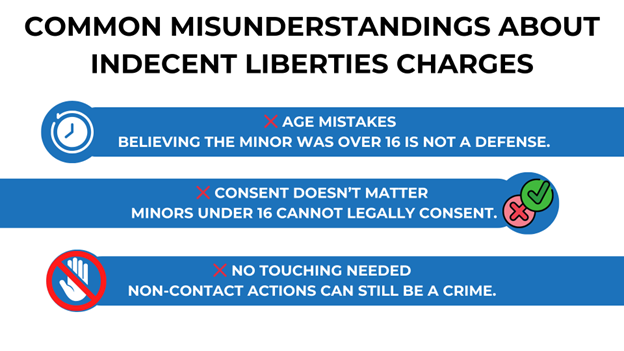 Blue bars accompanied by text covering common legal misconceptions about indecent liberties charges in NC: mistake of age is a defense, consent matters, and touching is necessary