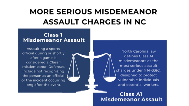 White scale of justice symbol centered between two colored boxes, explaining the differences between Class 1 and Class A1 misdemeanor assault charges in North Carolina.