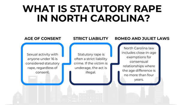 Three info boxes explaining statutory rape in North Carolina: age of consent, strict liability, and Romeo & Juliet laws.