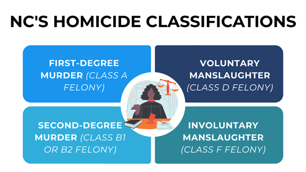 NC's Homicide Classifications chart with a judge illustration shows felony classes for murder and manslaughter types.
