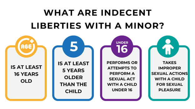 Graphic highlighting statutory definition of indecent liberties with a minor under NC law §14-202.1