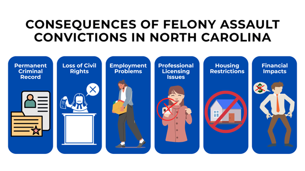 The major consequences of felony assault convictions in North Carolina, with simple icons and text to explain the lasting impacts on a person's life.