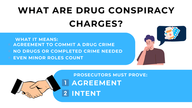 Explanation of drug conspiracy charges, emphasizing agreement and intent required by prosecutors.