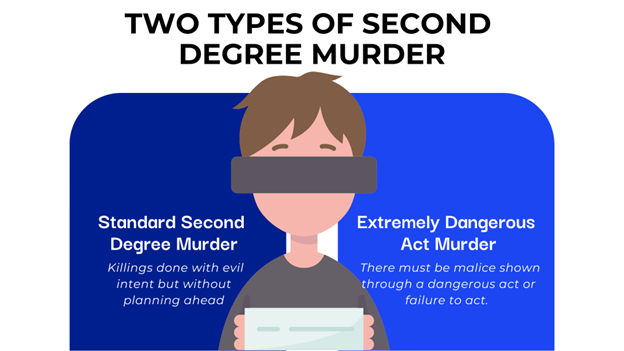 A cartoon-style figure with a blindfold and a document in hand is centered against a split blue background. Both sides explain the two types of second-degree murder in North Carolina.