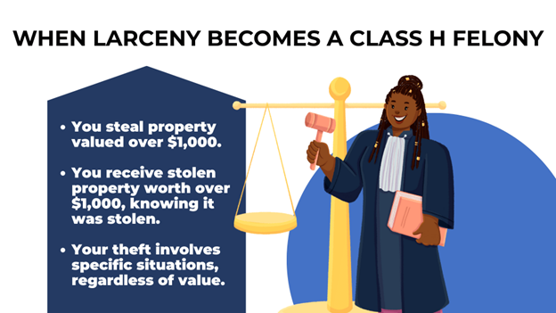 A female judge holding a gavel, with a justice scale in the background, explaining when larceny rises to a Class H felony in North Carolina.
