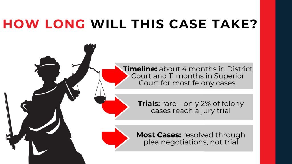 Lady Justice with timeline arrows explains case duration, plea negotiations, and rare jury trials.