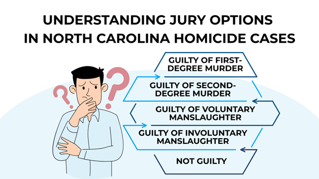Understanding jury options in NC homicide cases, with a confused man and five verdict choices in arrow graphics.