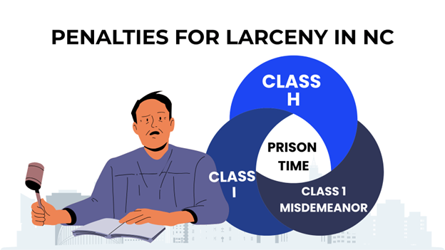Penalties for Larceny in NC shown with judge, gavel, and a Venn diagram listing Class H, Class I, and Class 1 Misdemeanor.