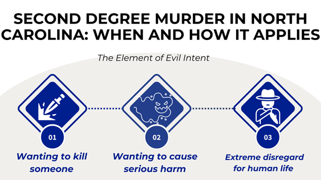 Three blue road sign-style icons explains second-degree murder in North Carolina, focusing on intent, serious harm, and reckless disregard for life.