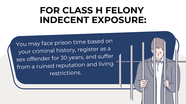 A sad man in a suit grips jail bars. Text explains Class H felony indecent exposure penalties including prison time, mandatory sex offender registration, and long-term societal impacts.